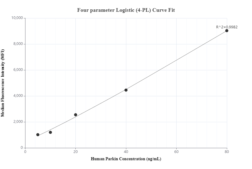 Cytometric bead array standard curve of MP00169-2